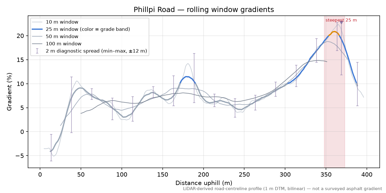 Phillpi Road rolling gradient profile