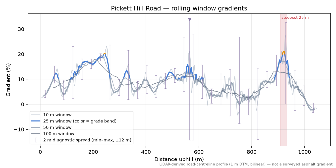 Pickett Hill Road rolling gradient profile