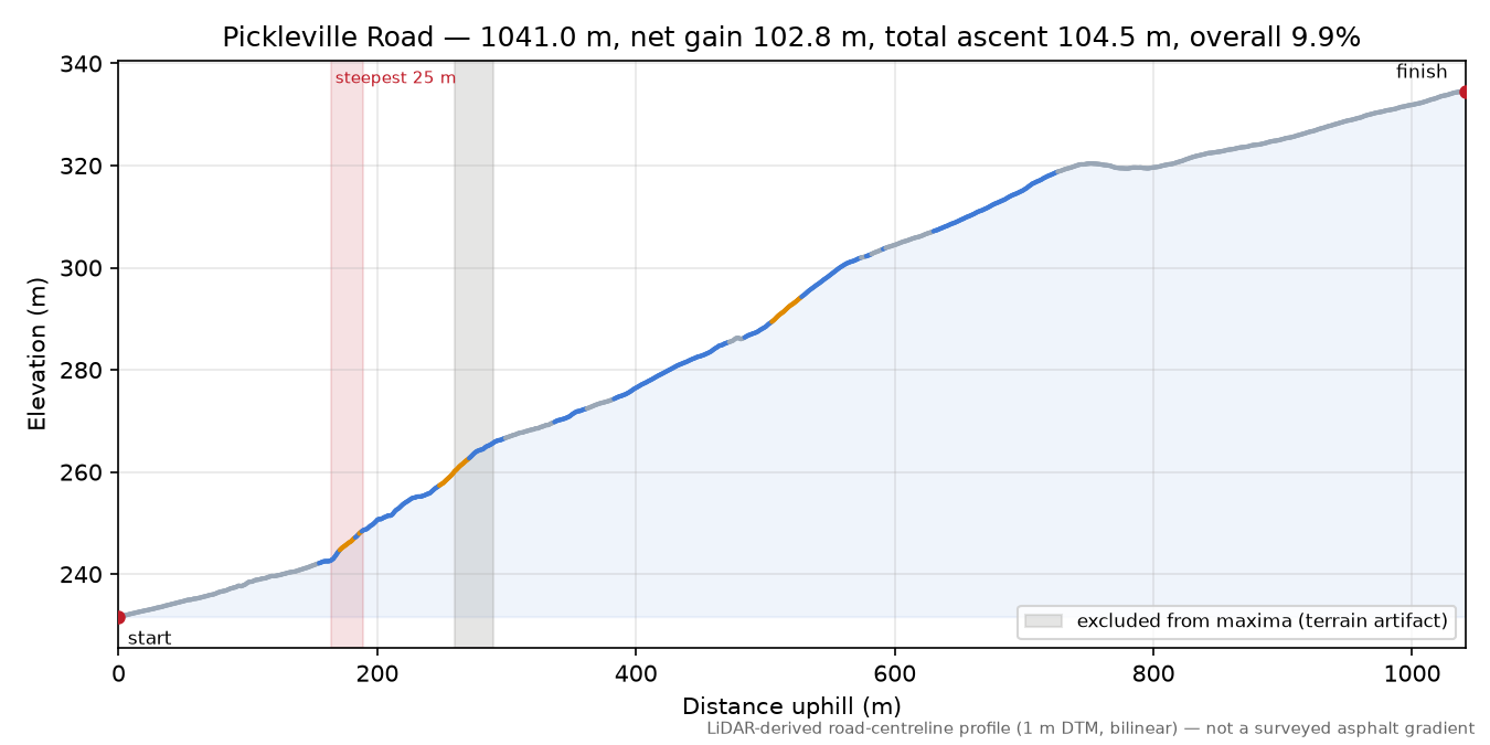 Pickleville Road elevation profile