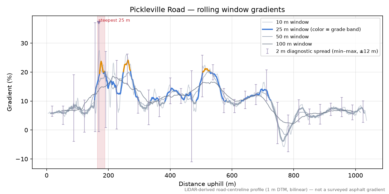 Pickleville Road rolling gradient profile