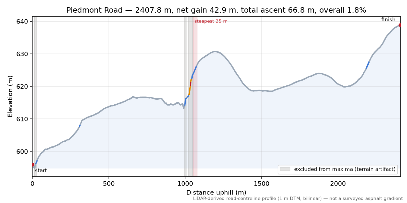 Piedmont Road elevation profile
