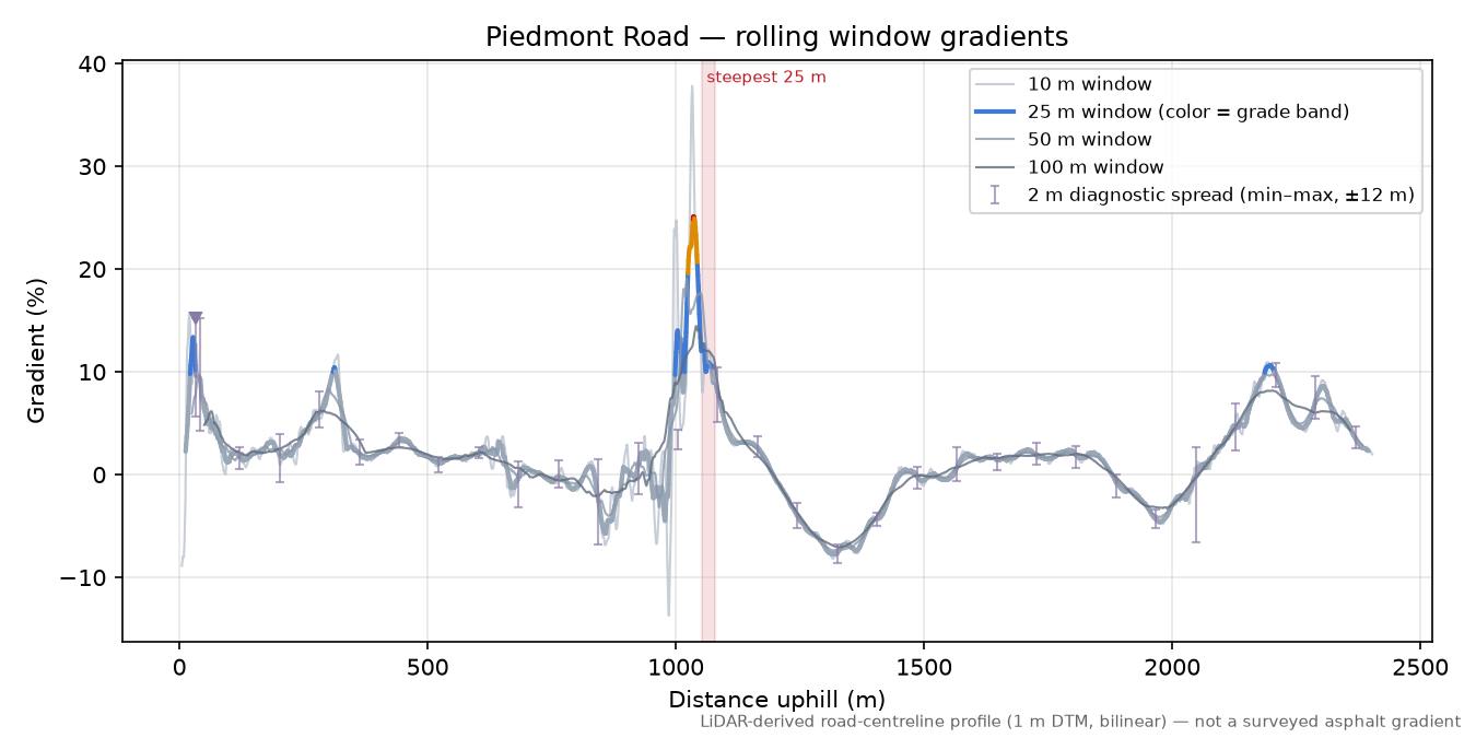 Piedmont Road rolling gradient profile