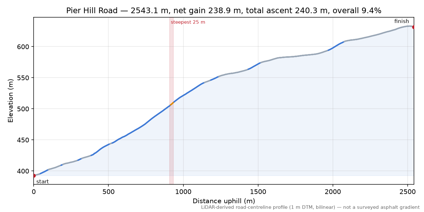 Pier Hill Road elevation profile