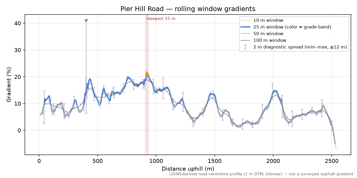 Pier Hill Road rolling gradient profile