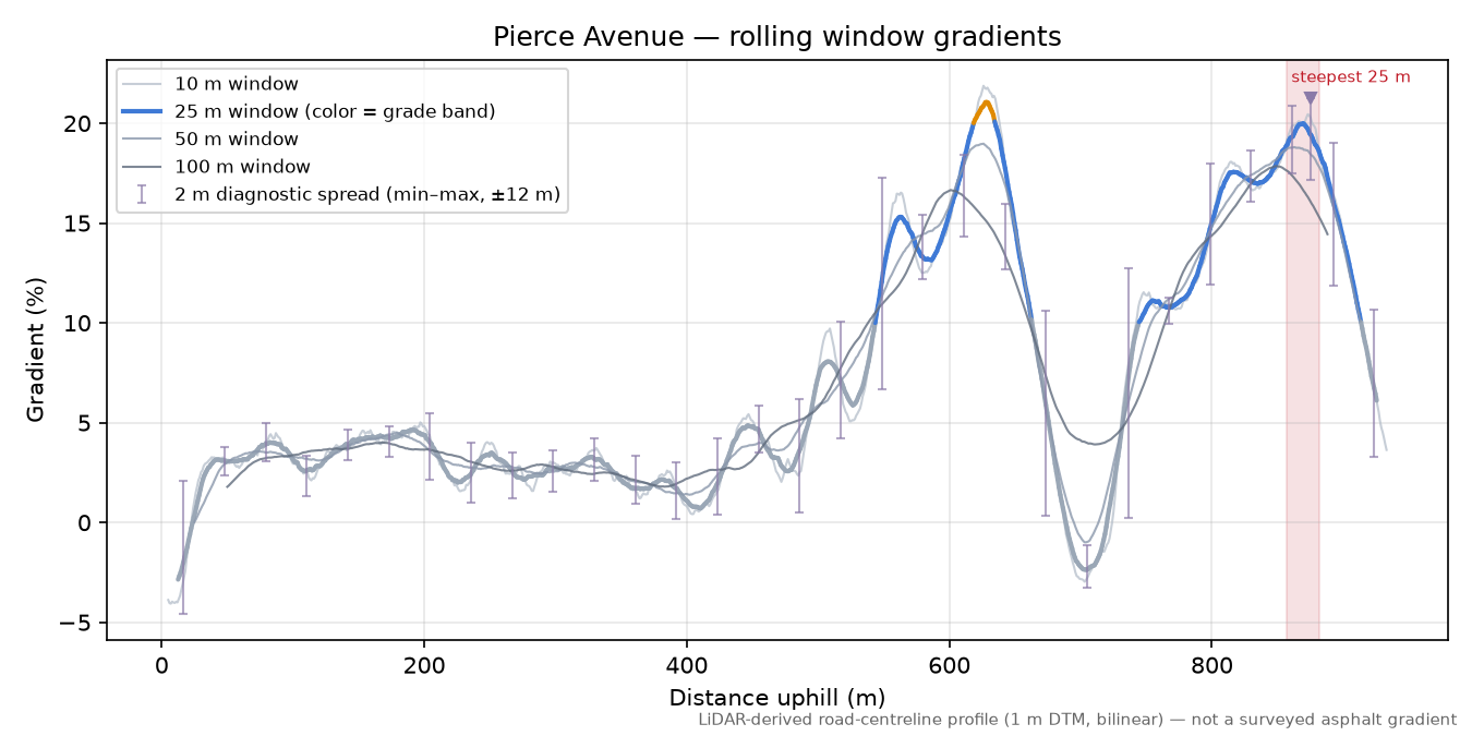Pierce Avenue rolling gradient profile