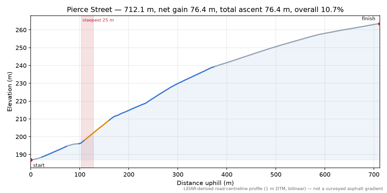 Pierce Street elevation profile