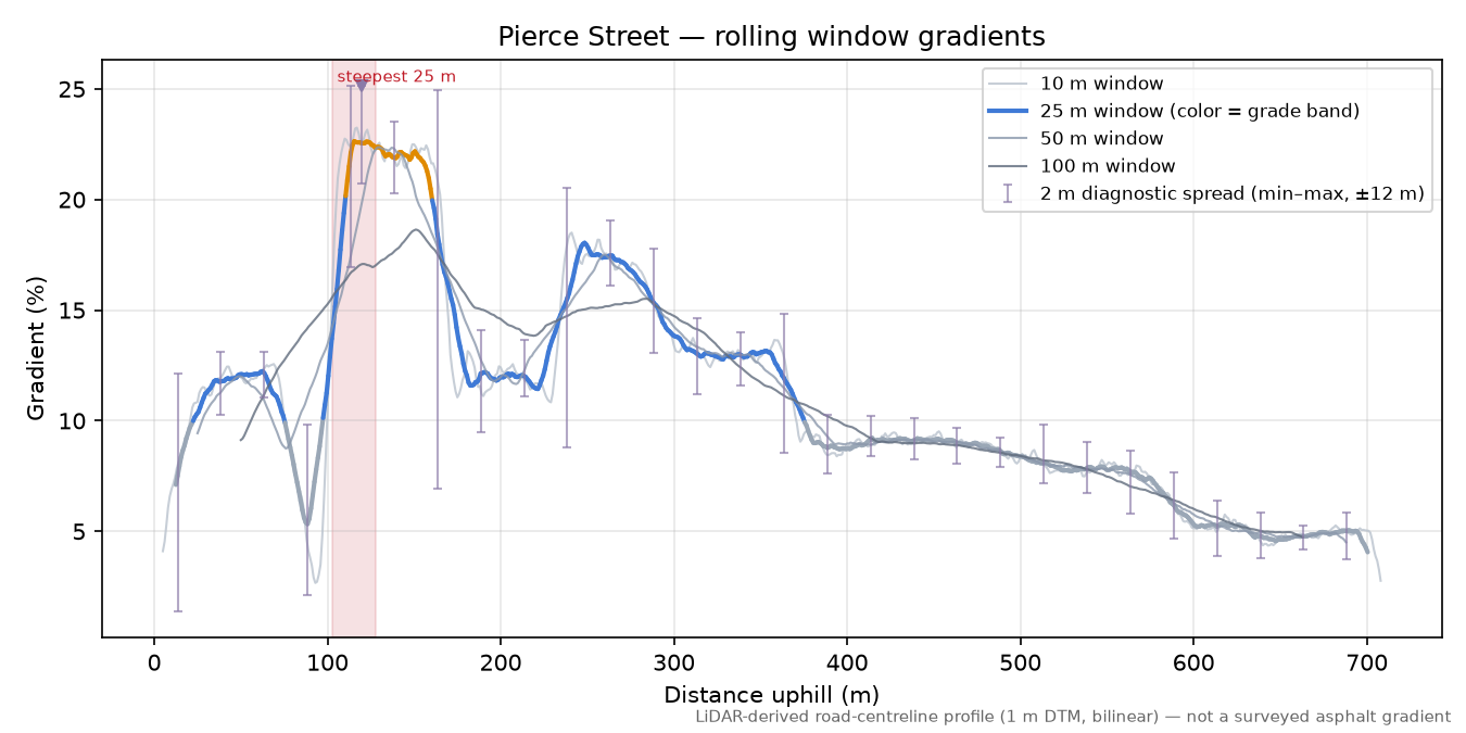 Pierce Street rolling gradient profile