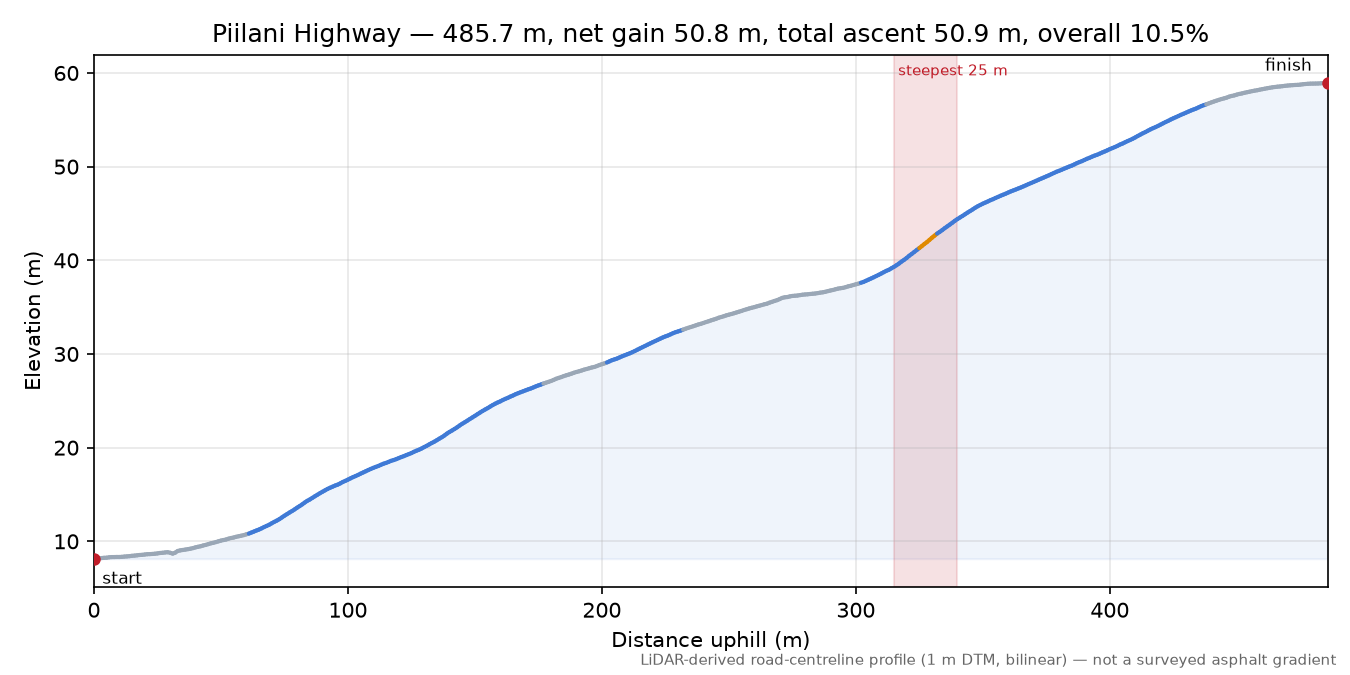 Piilani Highway elevation profile