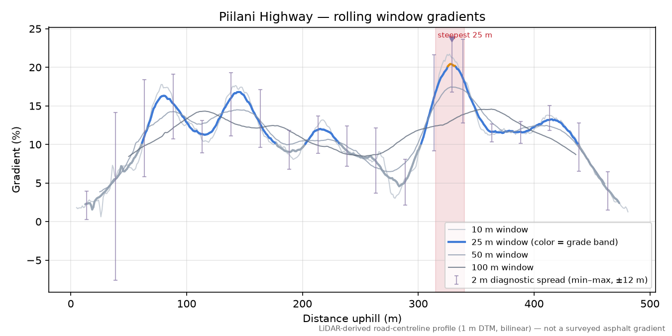 Piilani Highway rolling gradient profile