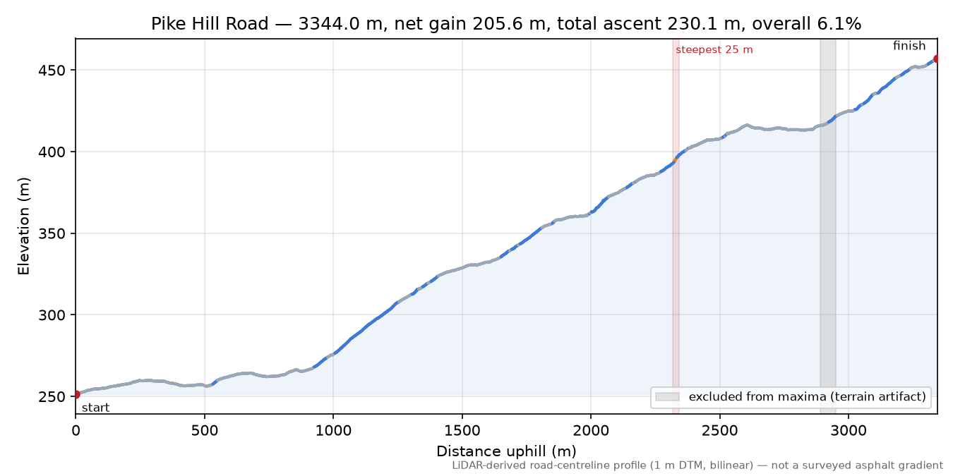 Pike Hill Road elevation profile