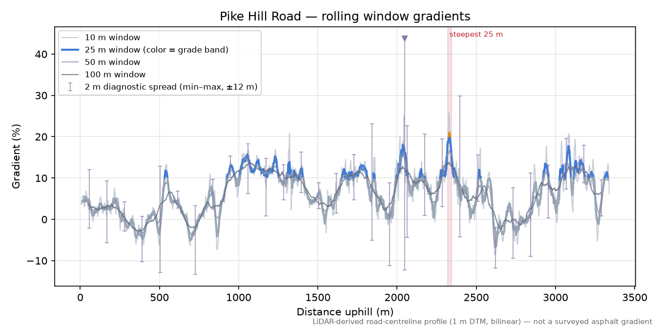 Pike Hill Road rolling gradient profile