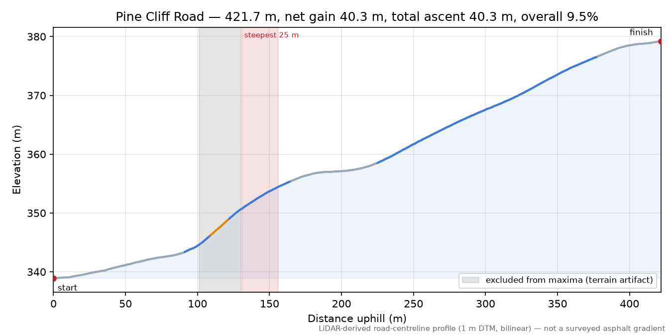 Pine Cliff Road elevation profile