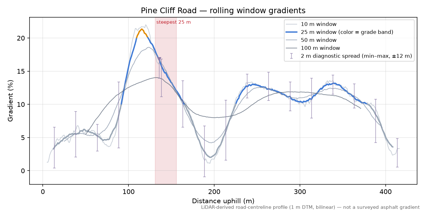 Pine Cliff Road rolling gradient profile