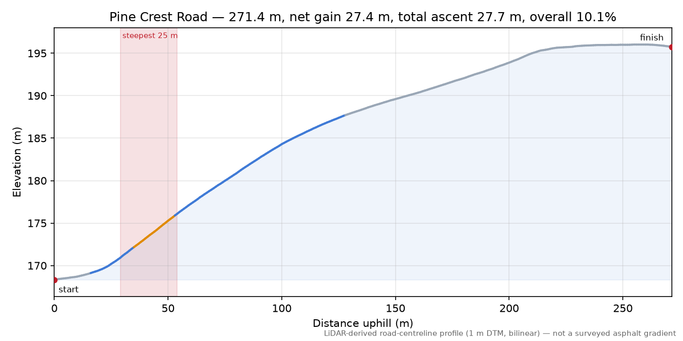 Pine Crest Road elevation profile