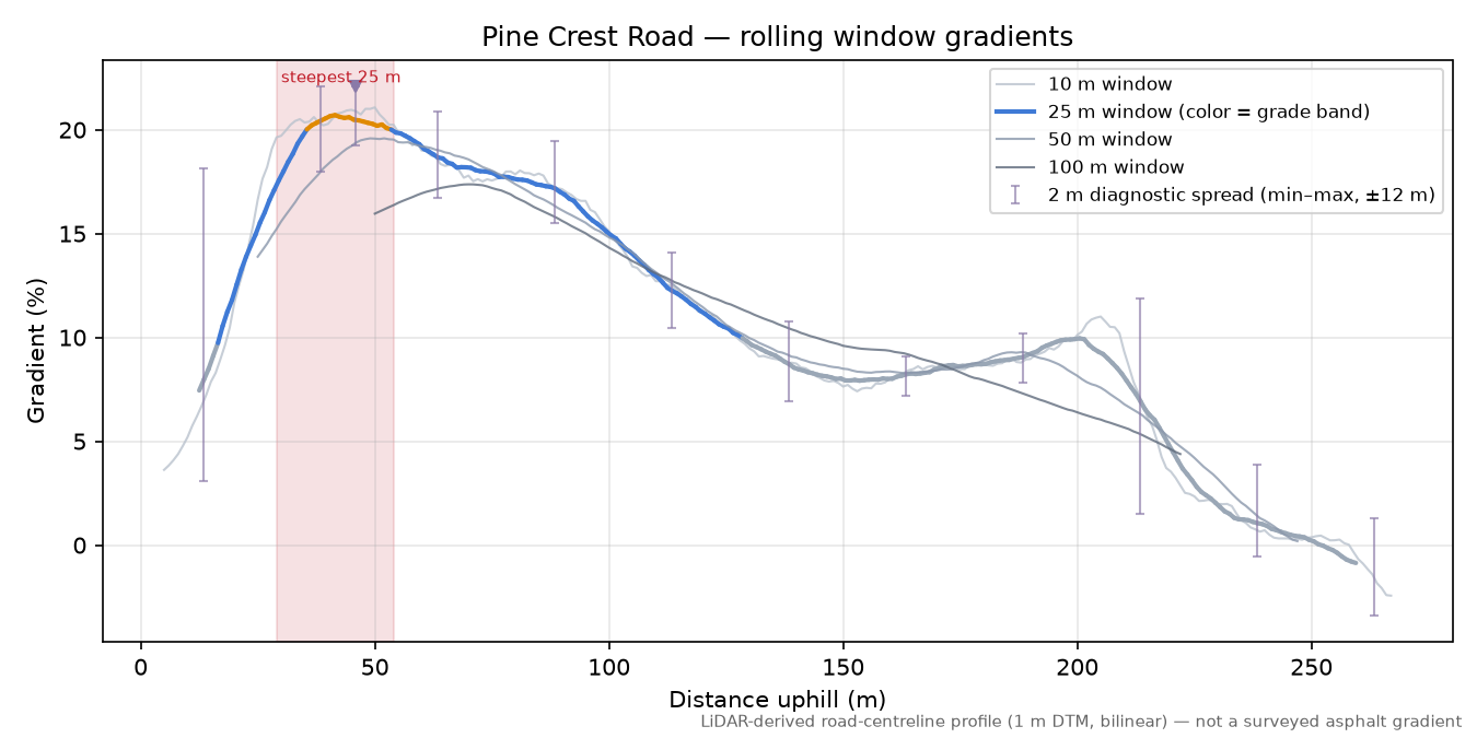 Pine Crest Road rolling gradient profile