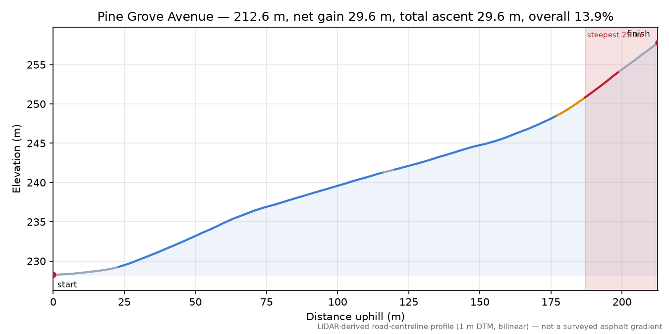 Pine Grove Avenue elevation profile