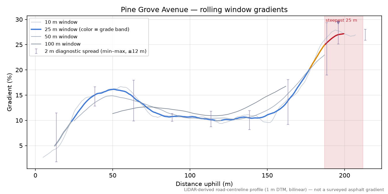 Pine Grove Avenue rolling gradient profile