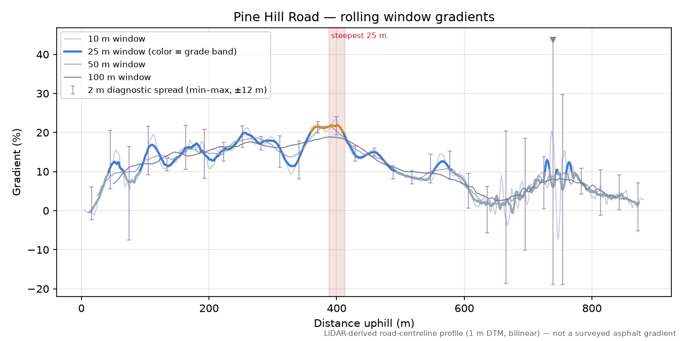 Pine Hill Road rolling gradient profile