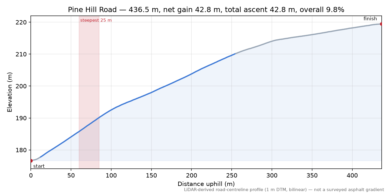 Pine Hill Road elevation profile