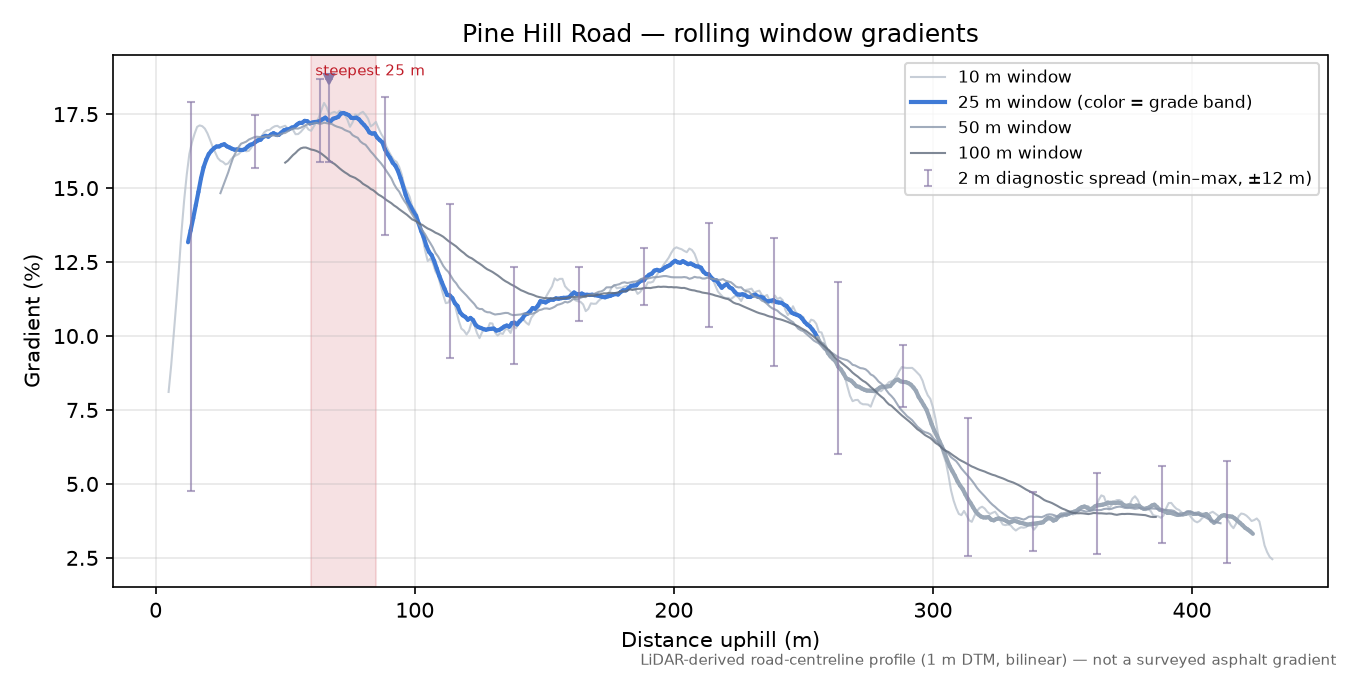 Pine Hill Road rolling gradient profile