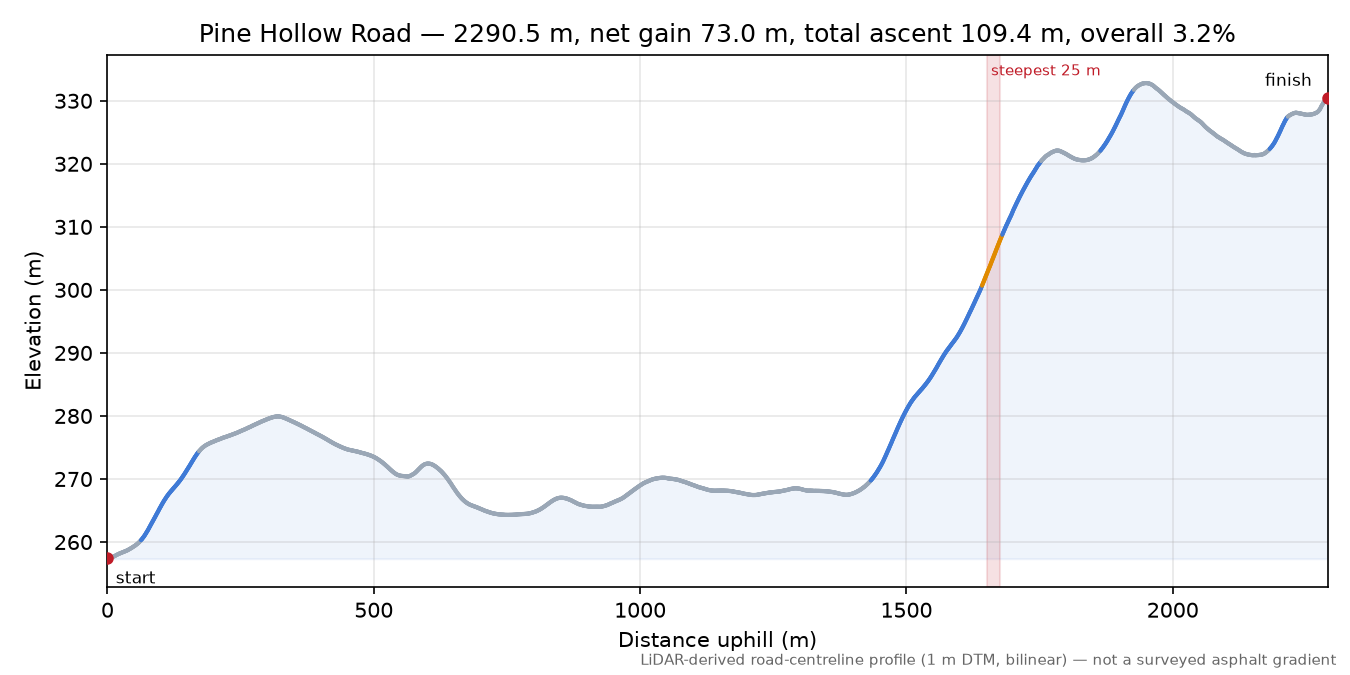 Pine Hollow Road elevation profile
