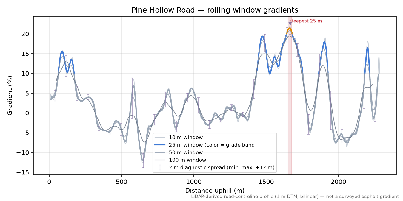 Pine Hollow Road rolling gradient profile