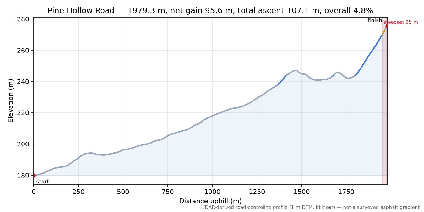 Pine Hollow Road elevation profile
