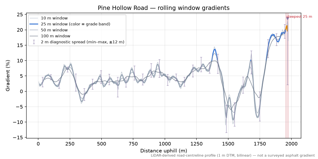 Pine Hollow Road rolling gradient profile