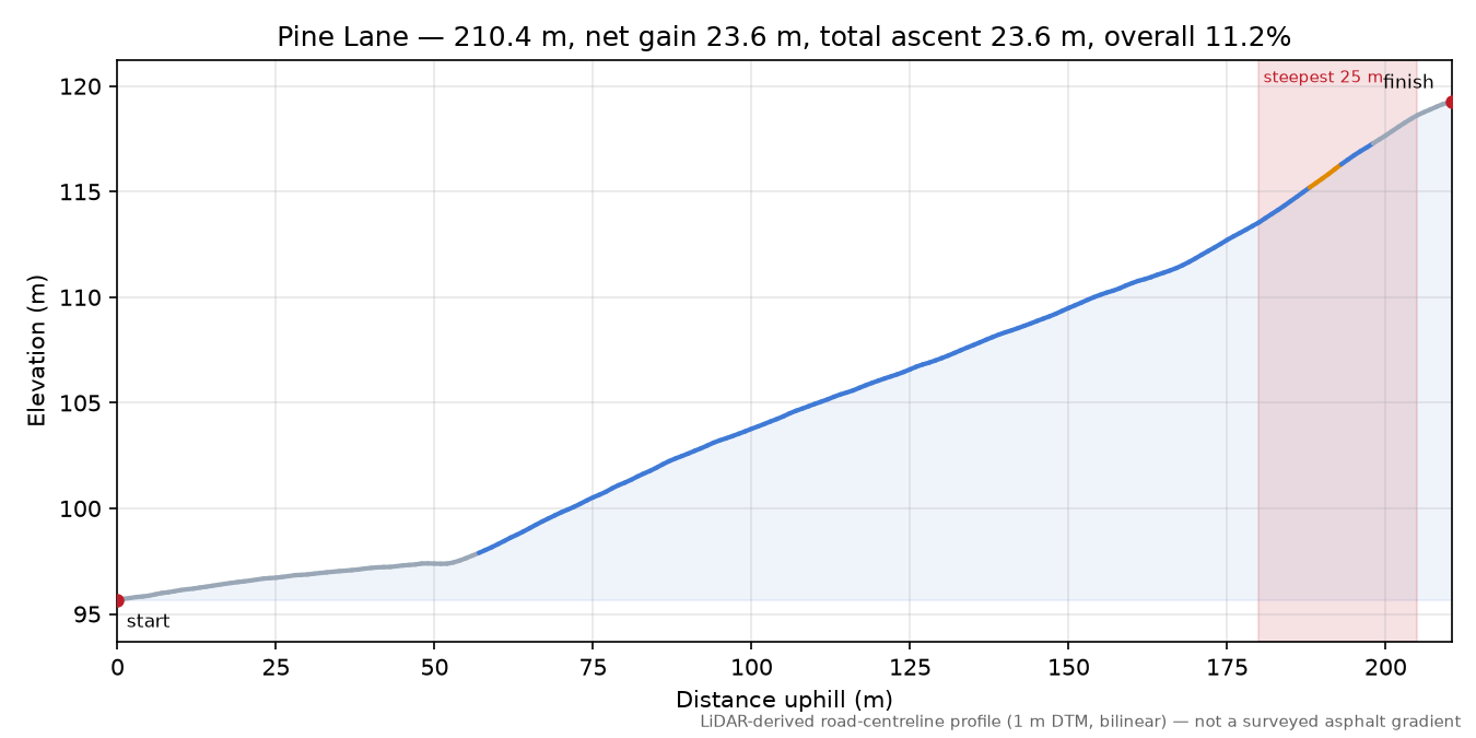Pine Lane elevation profile