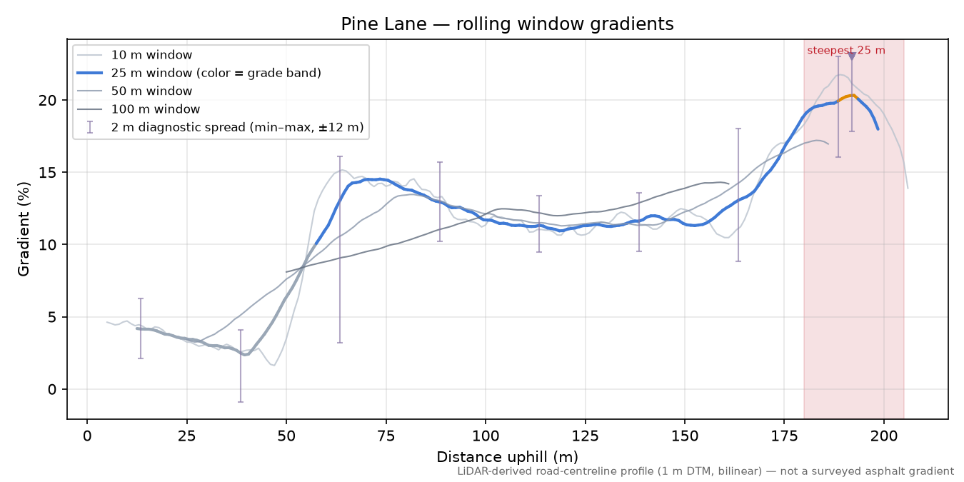 Pine Lane rolling gradient profile