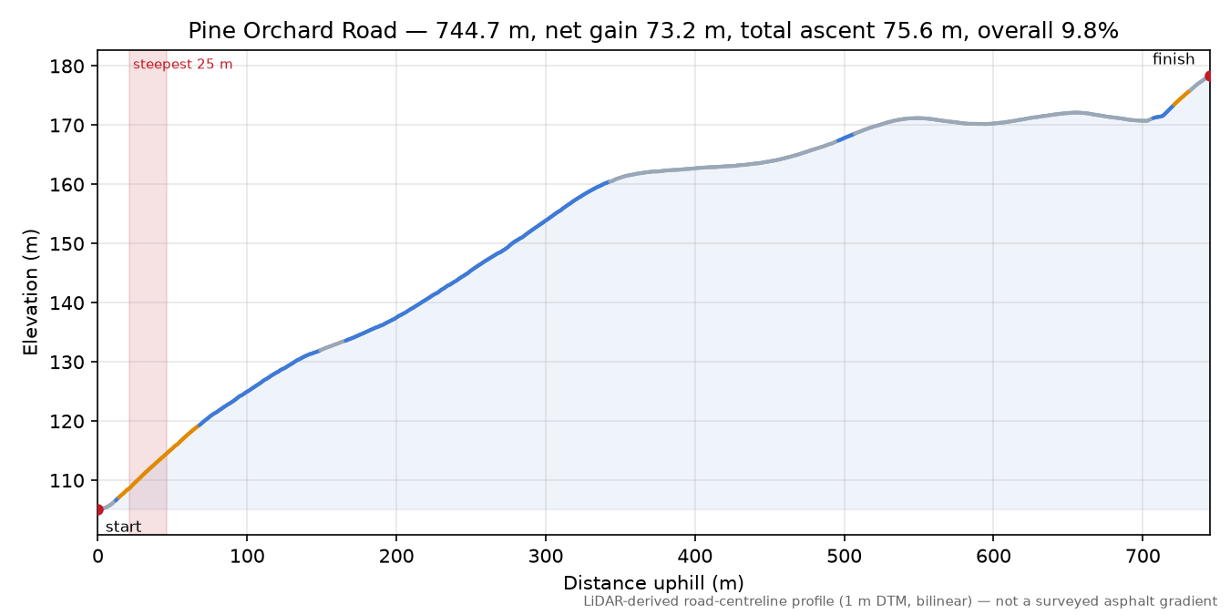 Pine Orchard Road elevation profile