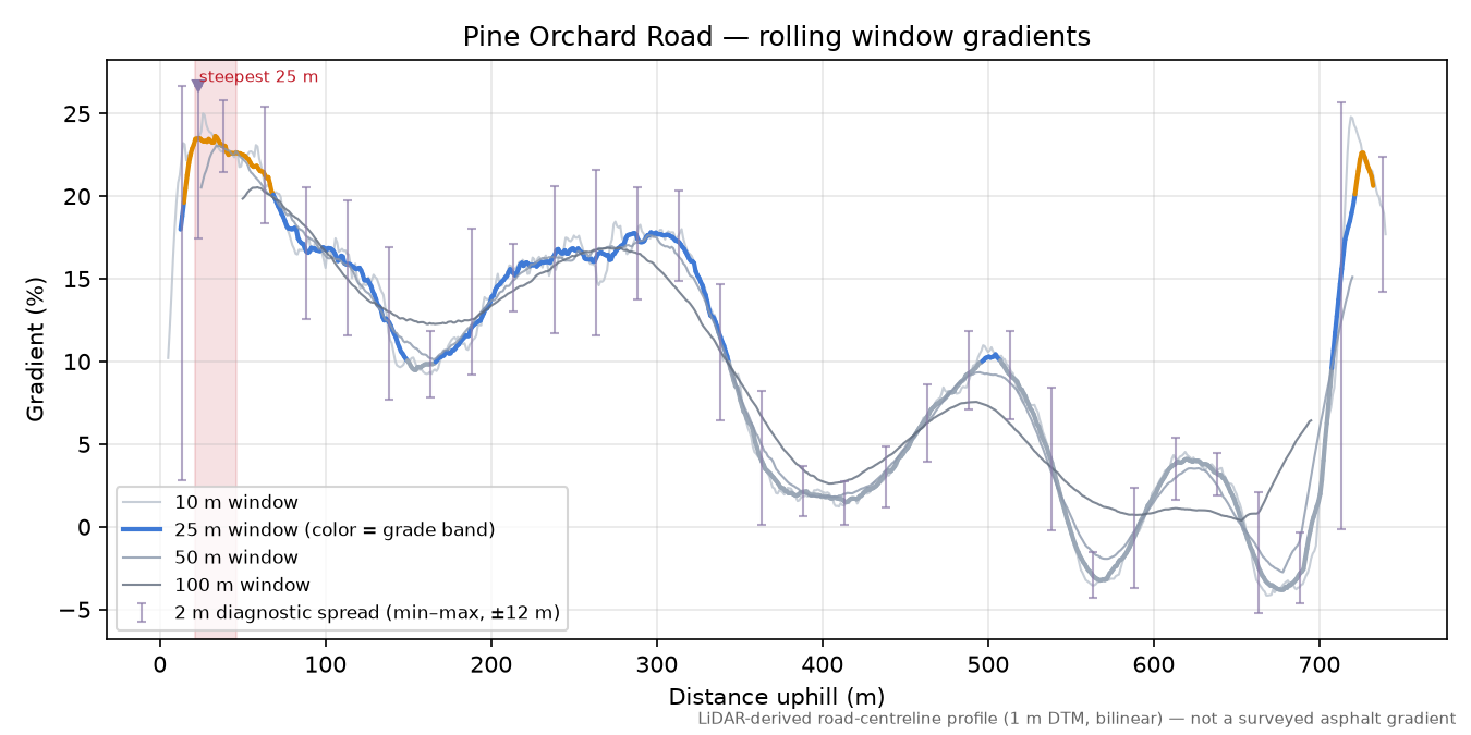 Pine Orchard Road rolling gradient profile