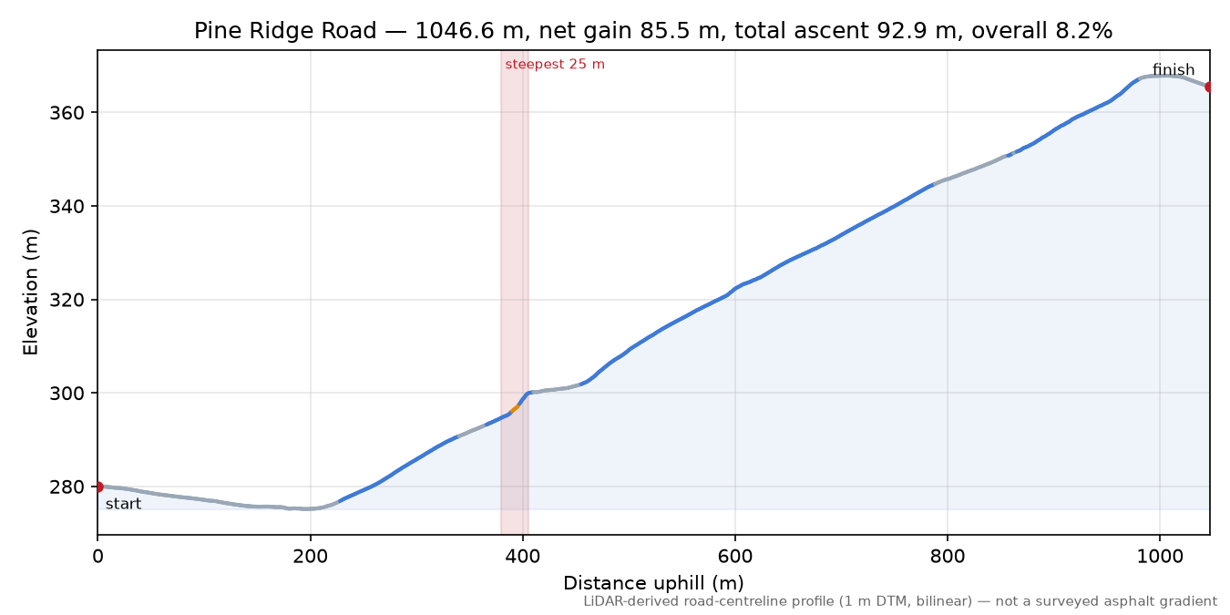 Pine Ridge Road elevation profile