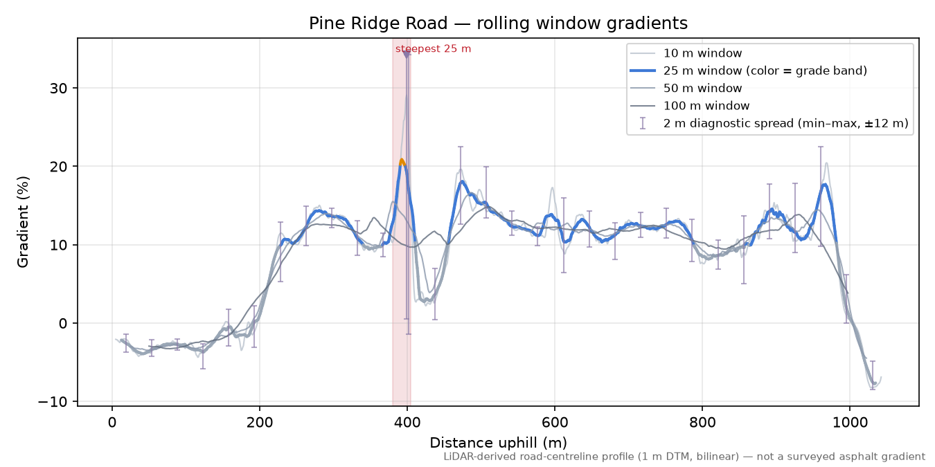 Pine Ridge Road rolling gradient profile