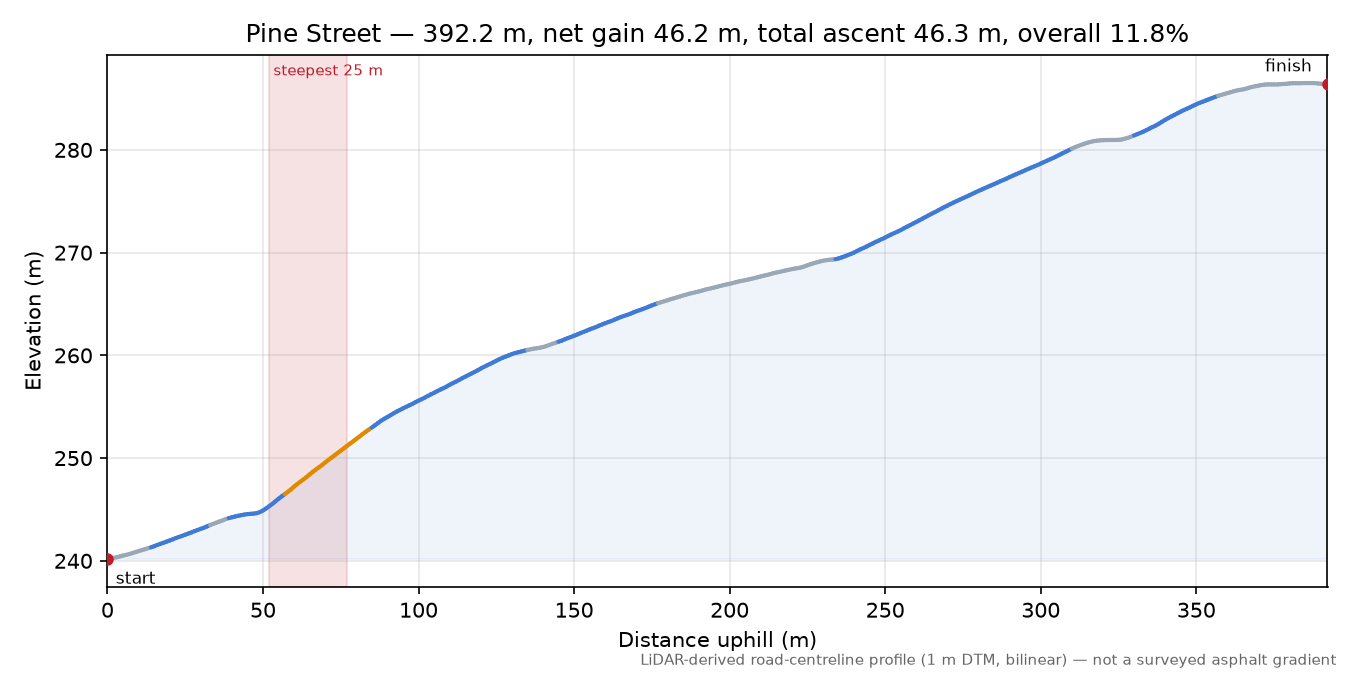 Pine Street elevation profile