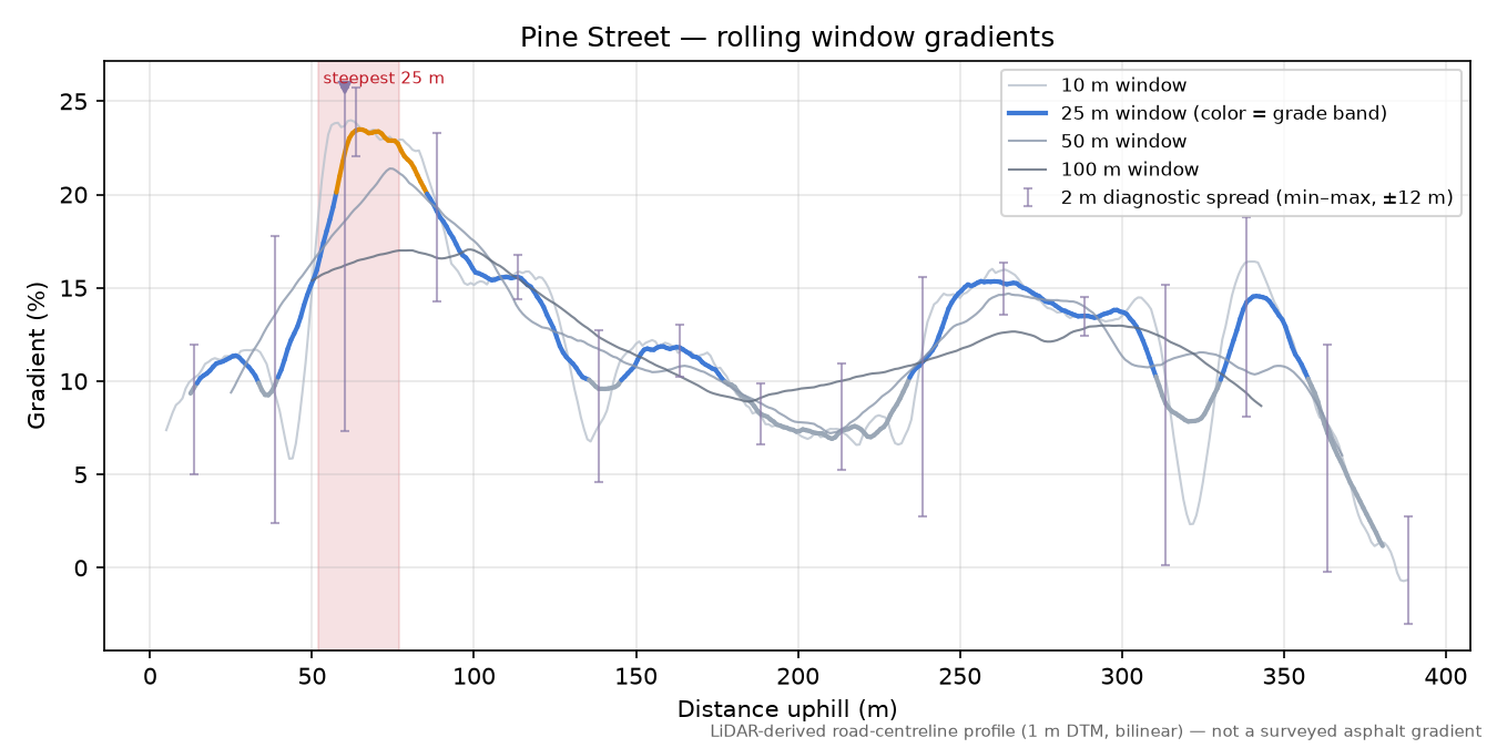 Pine Street rolling gradient profile