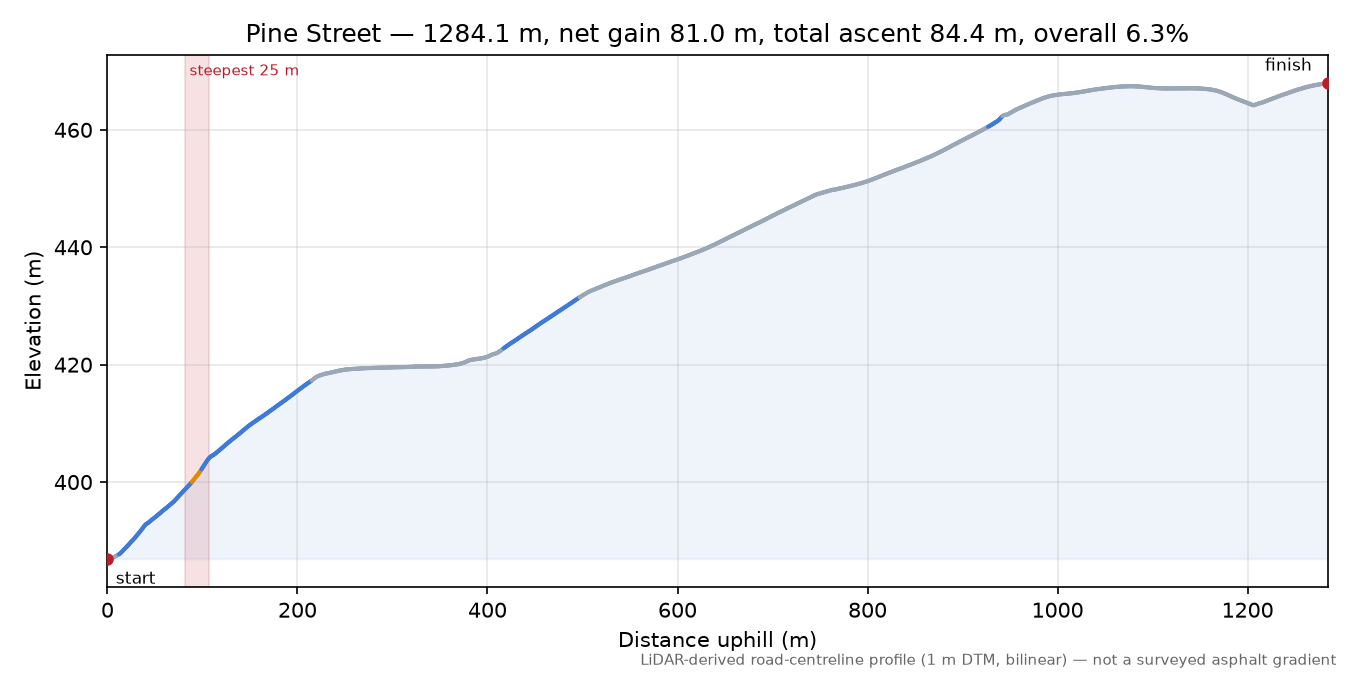 Pine Street elevation profile