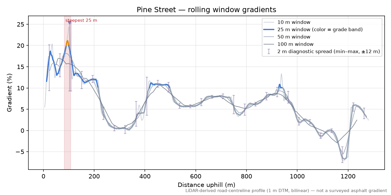 Pine Street rolling gradient profile