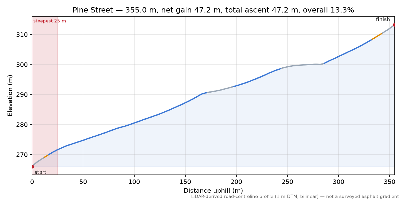 Pine Street elevation profile