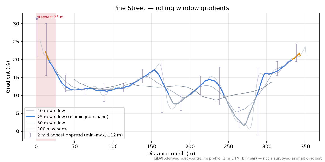 Pine Street rolling gradient profile