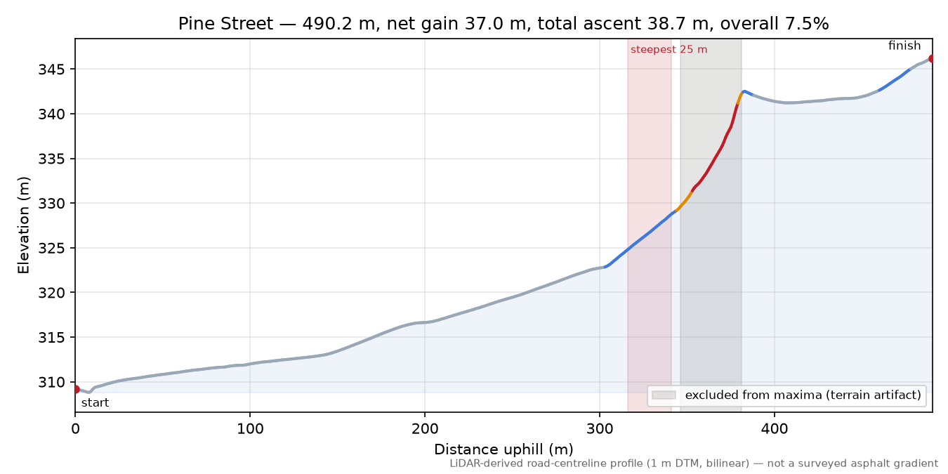 Pine Street elevation profile