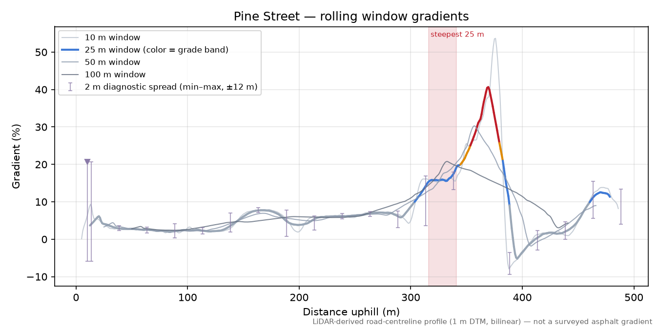 Pine Street rolling gradient profile