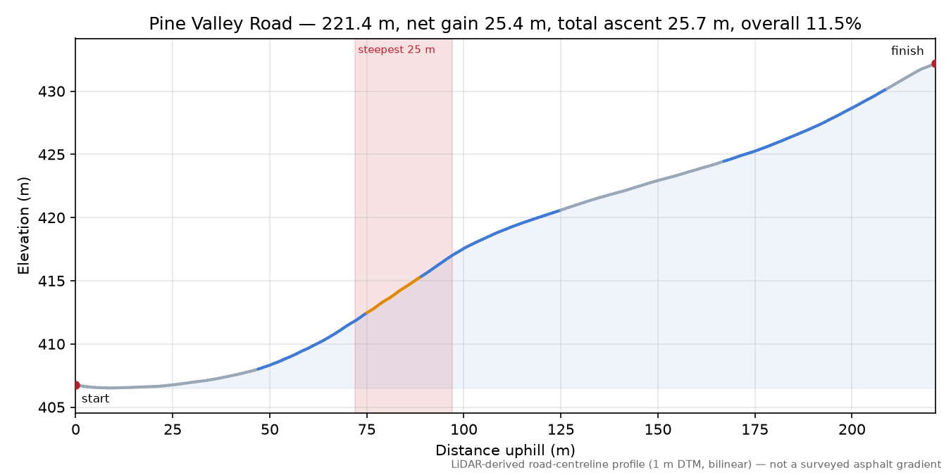 Pine Valley Road elevation profile