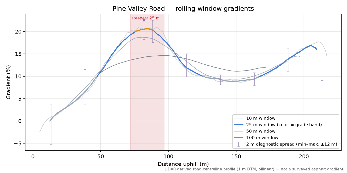 Pine Valley Road rolling gradient profile