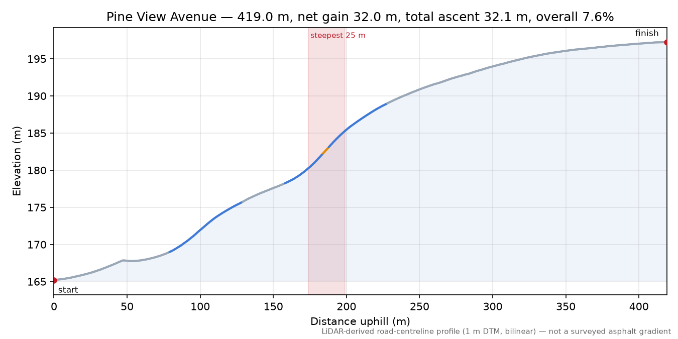 Pine View Avenue elevation profile