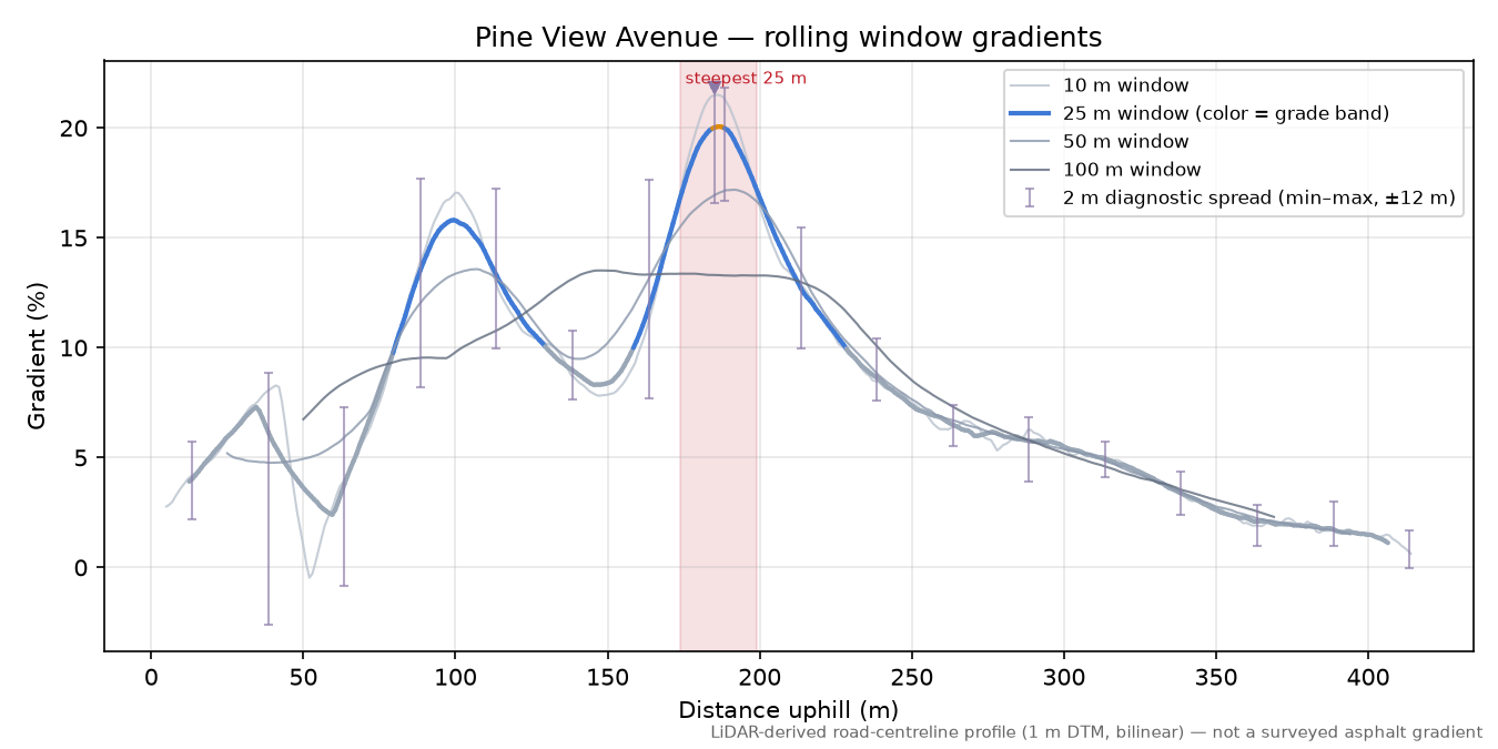 Pine View Avenue rolling gradient profile