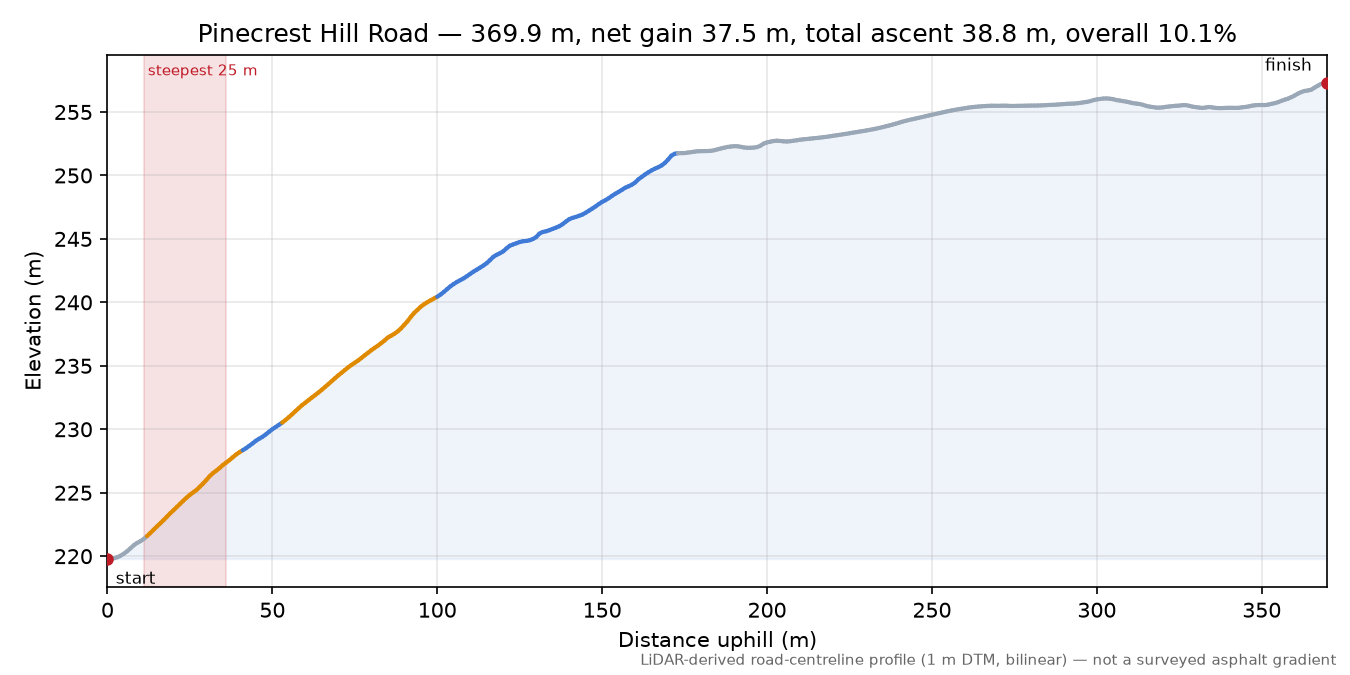 Pinecrest Hill Road elevation profile
