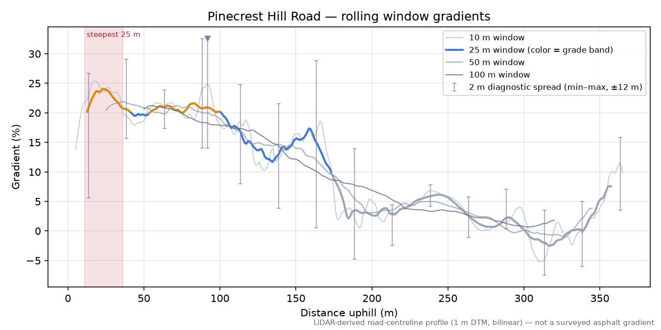 Pinecrest Hill Road rolling gradient profile
