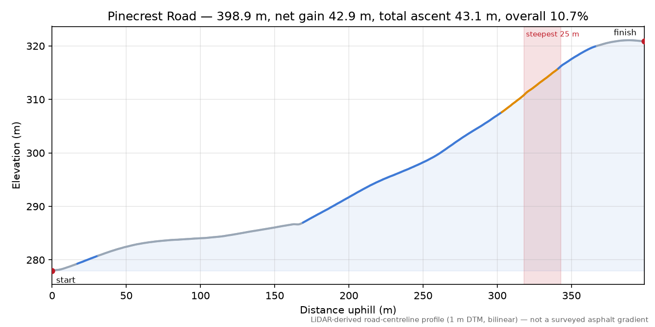 Pinecrest Road elevation profile