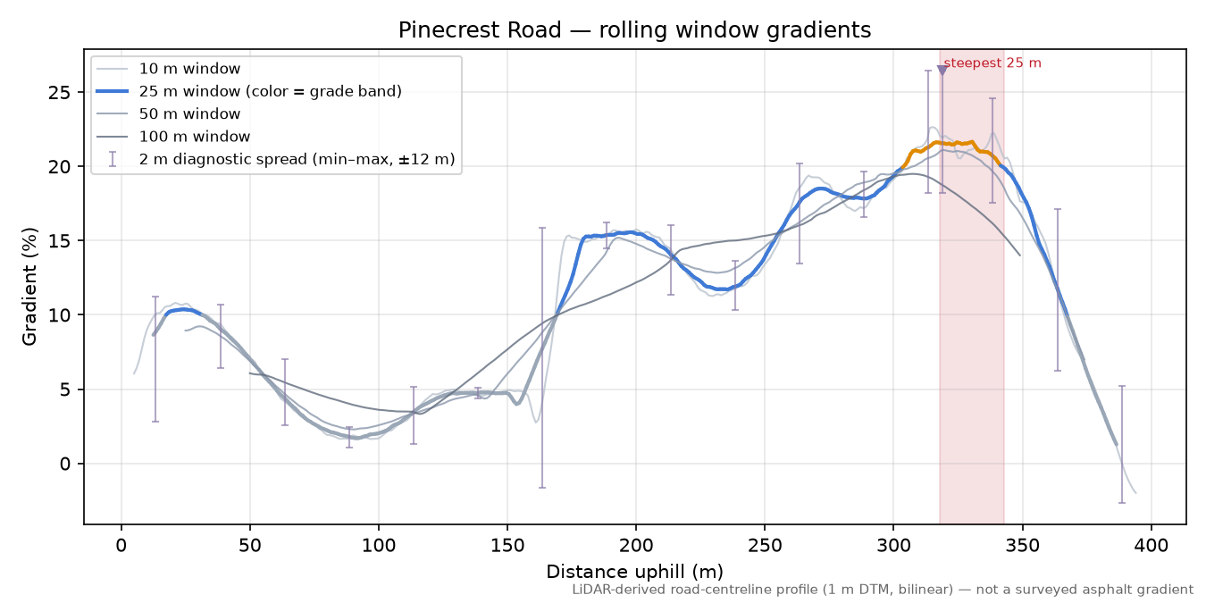Pinecrest Road rolling gradient profile